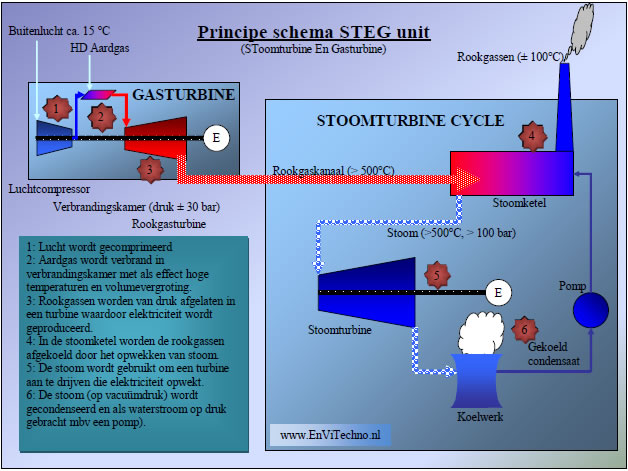 Beschrijving STEG unit